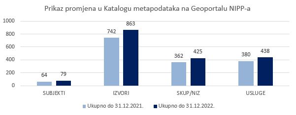 Slika prikazuje promjene u broju subjekata i izvora u Katalogu metapodataka na Geoportalu NIPP-a